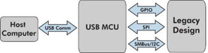 Figure 6. USB communications with legacy application